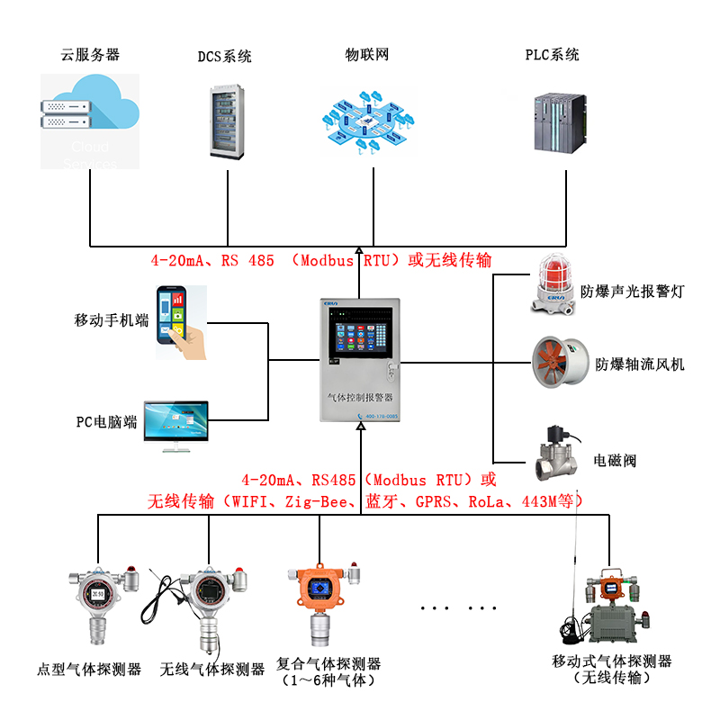 R1234yf四氟丙烯制冷劑氣體泄漏在線監(jiān)測報(bào)警控制系統(tǒng) R1234yf四氟丙烯制冷劑氣體泄漏在線監(jiān)測報(bào)警控制系統(tǒng)